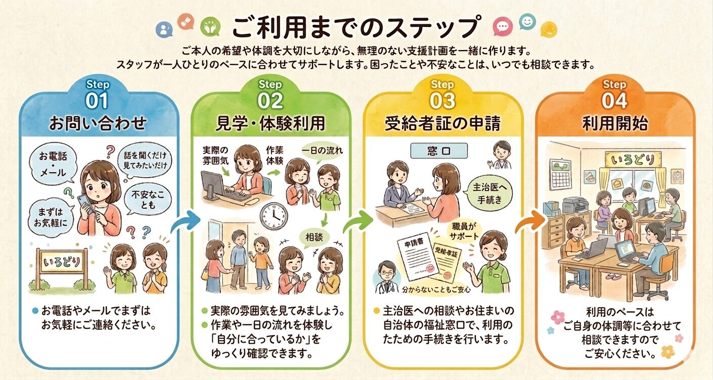 ご利用までのステップをまとめた案内画像